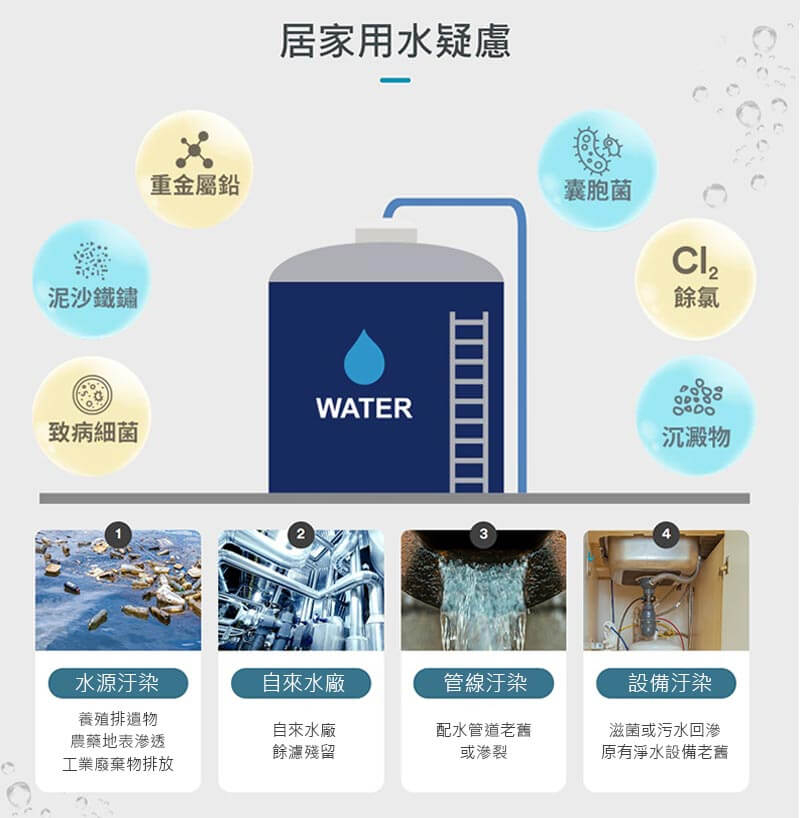 從自來水廠到家中過程增加汙染變數
